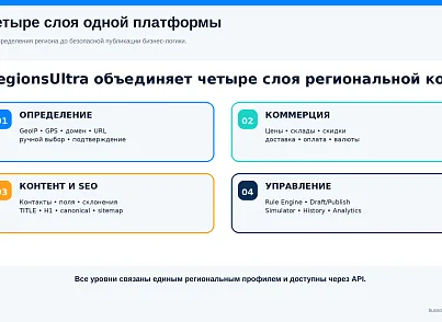 Bussol RegionsUltra — мультирегиональность и региональная коммерция (bussol.regionsultra) - решение для Битрикс
