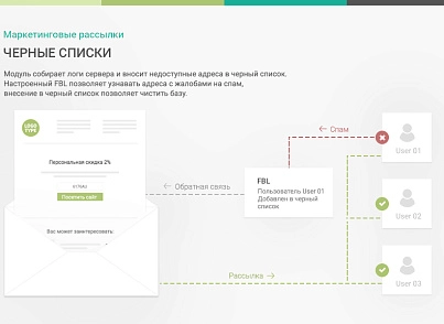 Маркетинговые рассылки - персонализация сообщений (sotbit.mailing) - решение для Битрикс