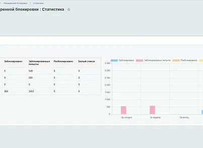 Модуль расширенной блокировки (inkoder.extblock) - решение для Битрикс