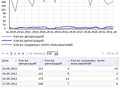 ВДГБ: Модуль социальной статистики (vdgb.userstat) - решение для Битрикс