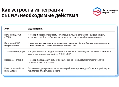 ЕСИА Авторизация. Вход на сайт через Госуслуги (nan.esia) - решение для Битрикс