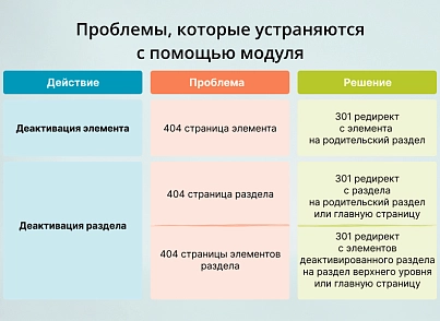 INRAISE: 301 редирект неактивных элементов и разделов (inraise.autoredirect) - решение для Битрикс