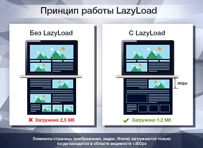 LazyLoad PRO - Отложенная загрузка изображений, видео и iframe в 1 клик (delight.lazyload) - решение для Битрикс