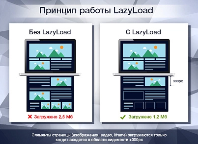 LazyLoad PRO - Отложенная загрузка изображений, видео и iframe в 1 клик (delight.lazyload) - решение для Битрикс
