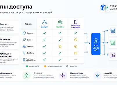 Kokhanenko: B2B Catalog API  (kokhanenko.catalogapi) - решение для Битрикс
