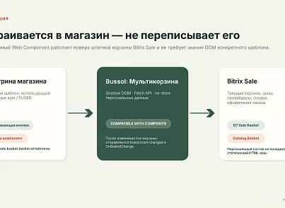 BUSSOL: Мультикорзина — несколько корзин для интернет-магазина (bussol.multicorzine2) - решение для Битрикс