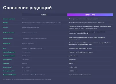 Сайт многопрофильной клиники, медицинского центра (vit.clinicpro) - решение для Битрикс