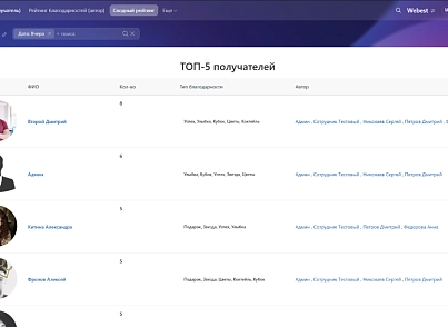 Рейтинг благодарностей (wbest.thankshub) - решение для Битрикс