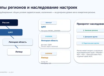 Bussol RegionsPro — мультирегиональная коммерческая платформа: цены, склады, SEO и GeoIP (bussol.regionspro) - решение для Битрикс