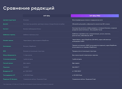 Сайт многопрофильной клиники, медицинского центра (vit.clinicpro) - решение для Битрикс