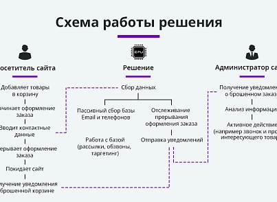 Ловец брошенных заказов. Брошенные корзины. Повышение конверсии сайта (arturgolubev.abandoned) - решение для Битрикс