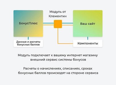 Клементин: интеграция БонусПлюс (clementin.bonusplus) - решение для Битрикс