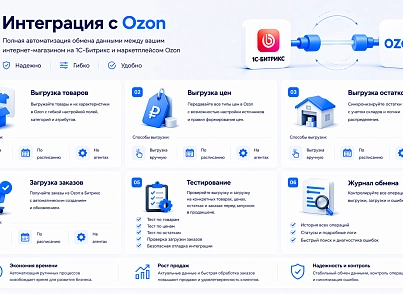 Комплект модулей: Интеграция с Ozon и Яндекс Маркет (guryev.marketplaces) - решение для Битрикс