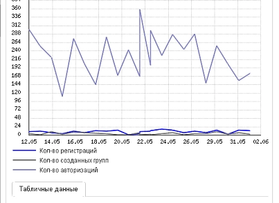 ВДГБ: Модуль социальной статистики (vdgb.userstat) - решение для Битрикс