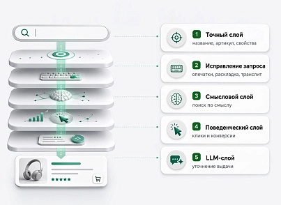 Дубовой: Верба - векторный умный поиск товаров через нейросети (dubovoi.verba) - решение для Битрикс