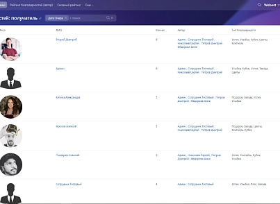Рейтинг благодарностей (wbest.thankshub) - решение для Битрикс