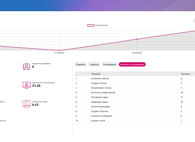 Первый БИТ: Аналитика корпоративного портала (firstbit.metric) - решение для Битрикс