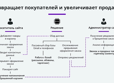 Ловец брошенных заказов. Брошенные корзины. Повышение конверсии сайта (arturgolubev.abandoned) - решение для Битрикс