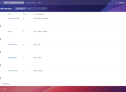 Рейтинг благодарностей (wbest.thankshub) - решение для Битрикс