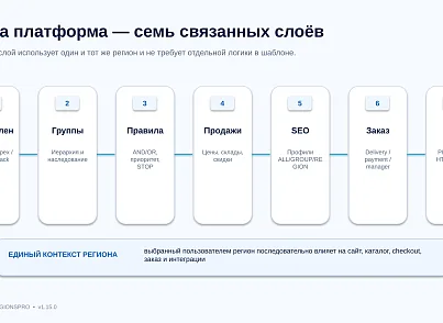 Bussol RegionsPro — мультирегиональная коммерческая платформа: цены, склады, SEO и GeoIP (bussol.regionspro) - решение для Битрикс