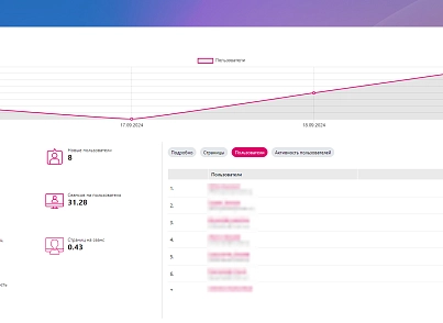 Первый БИТ: Аналитика корпоративного портала (firstbit.metric) - решение для Битрикс