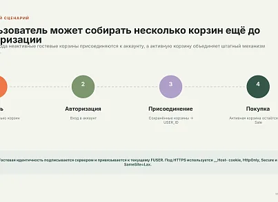 BUSSOL: Мультикорзина — несколько корзин для интернет-магазина (bussol.multicorzine2) - решение для Битрикс