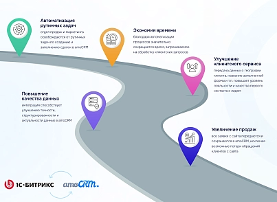Интеграция amoCRM с веб-формами сайта (keyclient.formsync) - решение для Битрикс