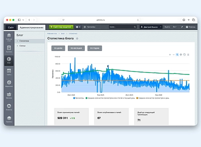 уБЛОГие инструменты (yazykov.ublogietools) - решение для Битрикс