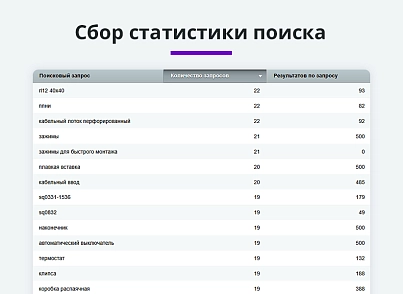 Умный поиск с исправлением ошибок в запросе, подсказками и настраиваемой областью поиска (arturgolubev.smartsearch) - решение для Битрикс